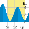 Roses Bluff tide chart for Monday, May 31, 2021