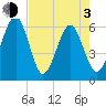 Roses Bluff tide chart for Monday, May 3, 2021