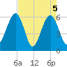 Roses Bluff tide chart for Wednesday, May 5, 2021