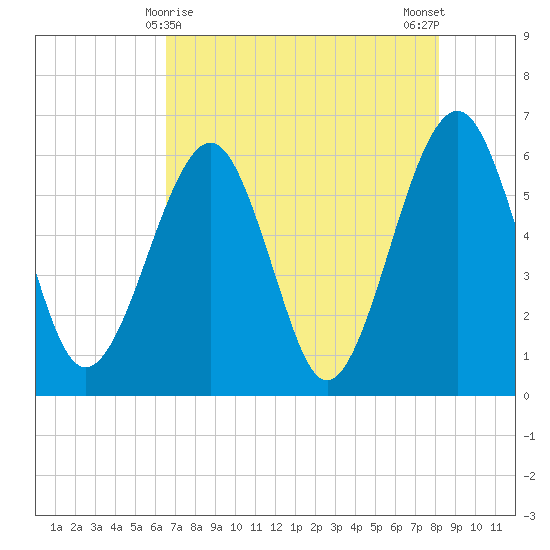 Roses Bluff tide chart for Sunday, May 9, 2021