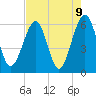 Roses Bluff tide chart for Sunday, May 9, 2021