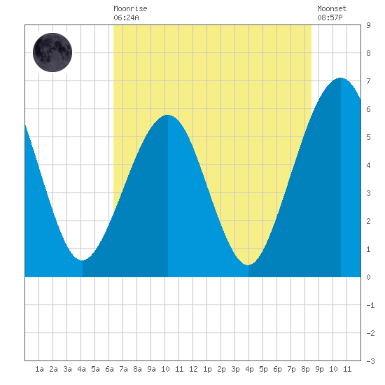 Roses Bluff tide chart for Thursday, June 10, 2021