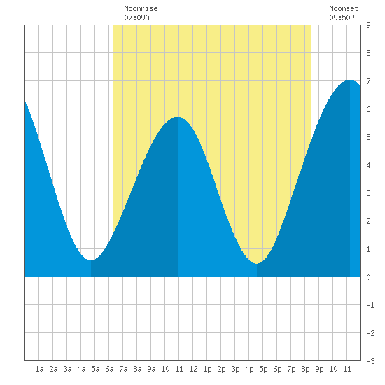 Roses Bluff tide chart for Friday, June 11, 2021