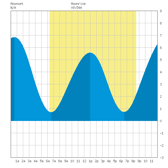 Roses Bluff tide chart for Monday, June 14, 2021