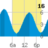 Roses Bluff tide chart for Wednesday, June 16, 2021