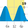 Roses Bluff tide chart for Saturday, June 19, 2021