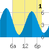 Roses Bluff tide chart for Tuesday, June 1, 2021