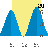 Roses Bluff tide chart for Sunday, June 20, 2021