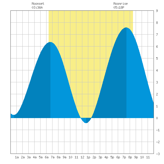 Roses Bluff tide chart for Monday, June 21, 2021