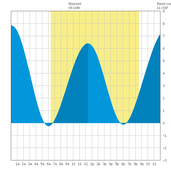 Roses Bluff tide chart for Sunday, June 27, 2021