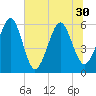 Roses Bluff tide chart for Wednesday, June 30, 2021