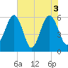 Roses Bluff tide chart for Thursday, June 3, 2021