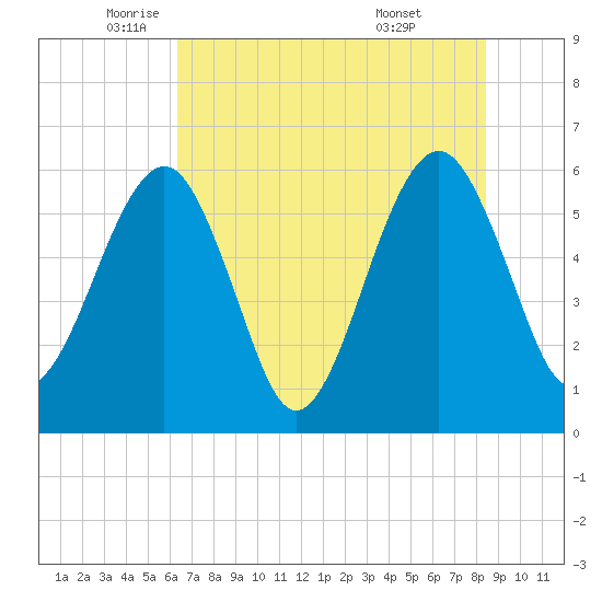 Roses Bluff tide chart for Friday, June 4, 2021