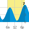 Roses Bluff tide chart for Monday, June 7, 2021