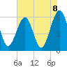 Roses Bluff tide chart for Tuesday, June 8, 2021