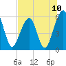 Roses Bluff tide chart for Saturday, July 10, 2021