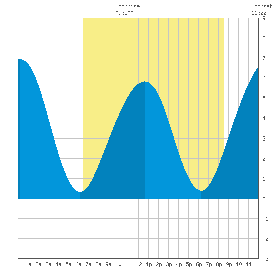 Roses Bluff tide chart for Tuesday, July 13, 2021