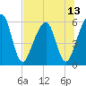 Roses Bluff tide chart for Tuesday, July 13, 2021