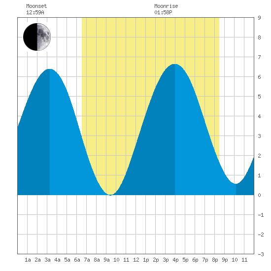 Roses Bluff tide chart for Saturday, July 17, 2021