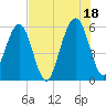 Roses Bluff tide chart for Sunday, July 18, 2021