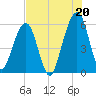 Roses Bluff tide chart for Tuesday, July 20, 2021
