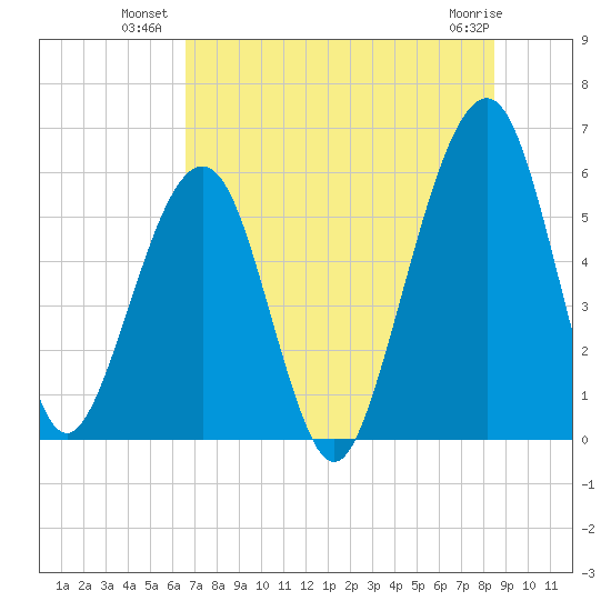 Roses Bluff tide chart for Wednesday, July 21, 2021