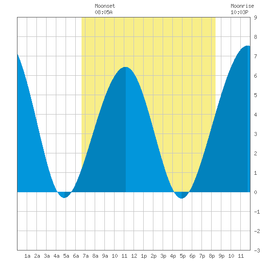 Roses Bluff tide chart for Sunday, July 25, 2021