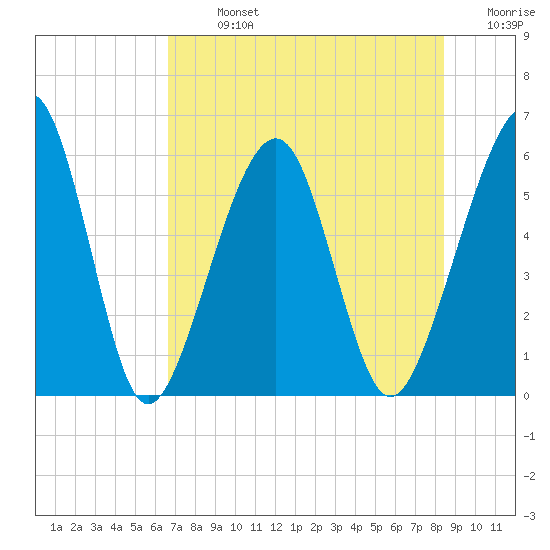 Roses Bluff tide chart for Monday, July 26, 2021