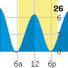 Roses Bluff tide chart for Monday, July 26, 2021