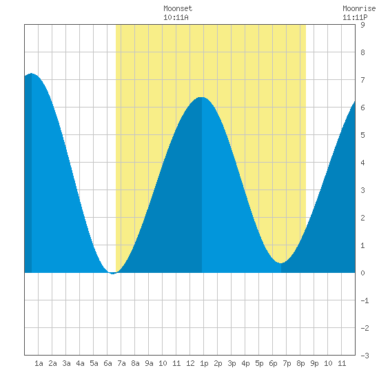 Roses Bluff tide chart for Tuesday, July 27, 2021