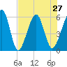Roses Bluff tide chart for Tuesday, July 27, 2021
