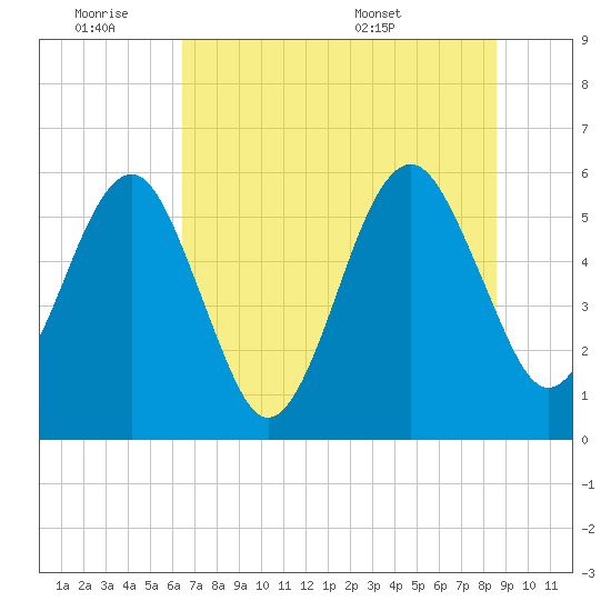 Roses Bluff tide chart for Friday, July 2, 2021