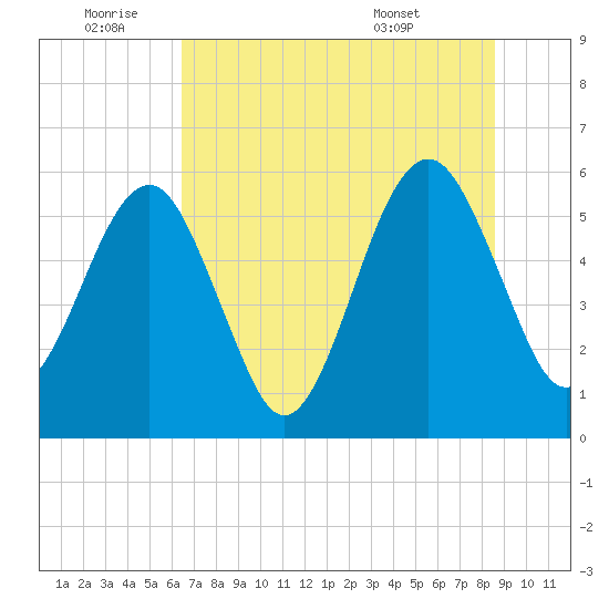 Roses Bluff tide chart for Saturday, July 3, 2021