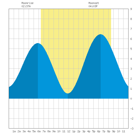 Roses Bluff tide chart for Sunday, July 4, 2021