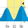 Roses Bluff tide chart for Sunday, July 4, 2021
