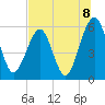 Roses Bluff tide chart for Thursday, July 8, 2021