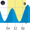 Roses Bluff tide chart for Friday, July 9, 2021