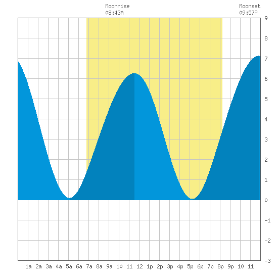 Roses Bluff tide chart for Tuesday, August 10, 2021