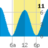 Roses Bluff tide chart for Wednesday, August 11, 2021