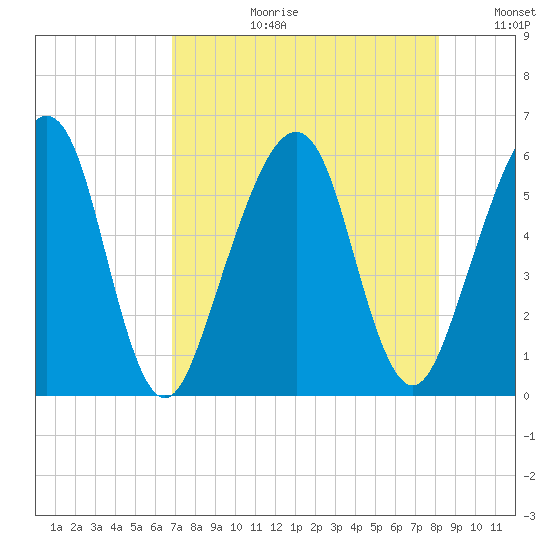 Roses Bluff tide chart for Thursday, August 12, 2021