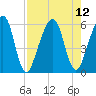 Roses Bluff tide chart for Thursday, August 12, 2021
