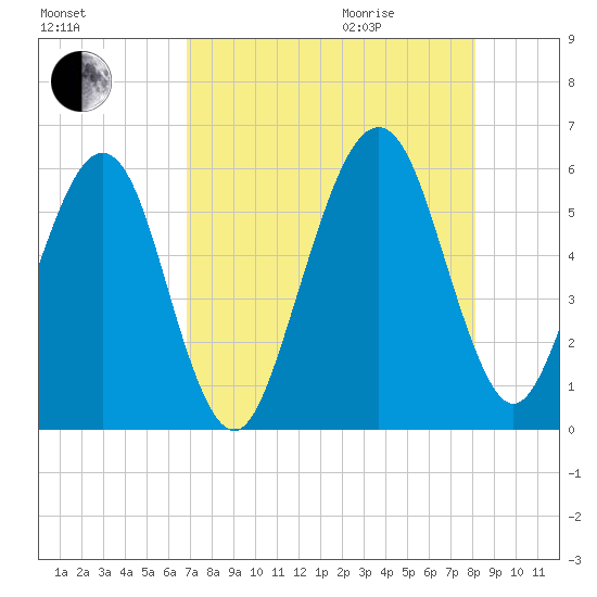 Roses Bluff tide chart for Sunday, August 15, 2021