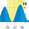 Roses Bluff tide chart for Monday, August 16, 2021