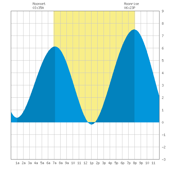 Roses Bluff tide chart for Thursday, August 19, 2021