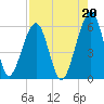 Roses Bluff tide chart for Friday, August 20, 2021