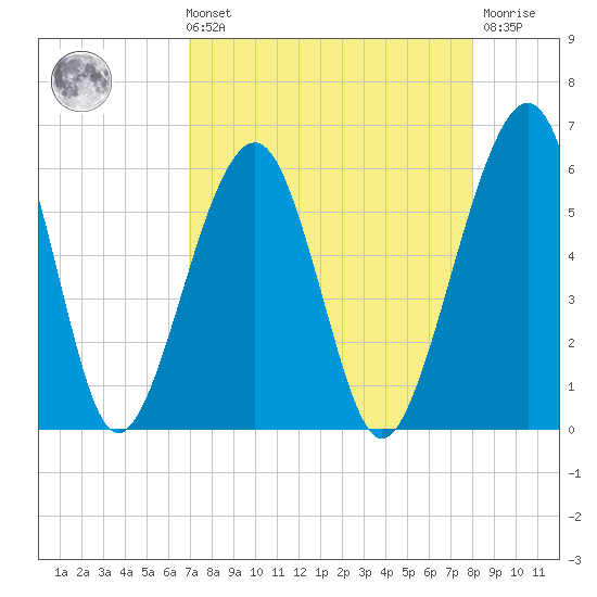 Roses Bluff tide chart for Sunday, August 22, 2021