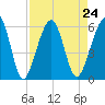 Roses Bluff tide chart for Tuesday, August 24, 2021