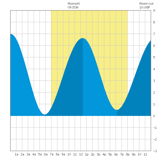 Roses Bluff tide chart for Wednesday, August 25, 2021