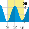 Roses Bluff tide chart for Wednesday, August 25, 2021