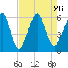 Roses Bluff tide chart for Thursday, August 26, 2021